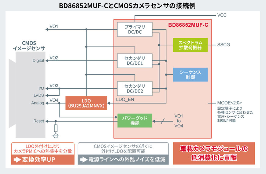 車載カメラモジュールに最適！